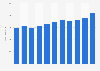 Revenue of DNA from consumer business from 2013 to 2023 (in million euros)