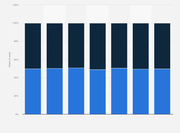Statistic: Distribution of computer users in Mexico from 2013 to 2019, by gender