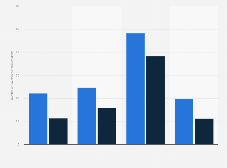 Statistic: Number of Italians who went on a trip at least once a year in 2008 and 2013, by quarter (per 100 individuals)