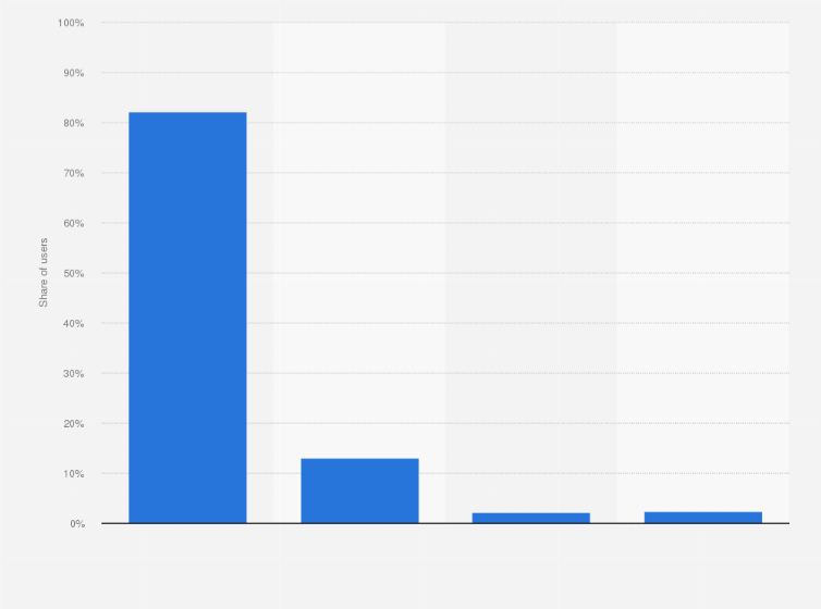 Statistic: Distribution of mobile phone users in Mexico in 2019, by frequency of use
