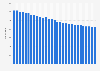 Number of public libraries in Sweden from 1995 to 2023