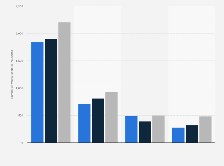 Statistic: Number of weekly users of selected video on demand services in Sweden from May 2016 to April 2017 (in 1,000s)