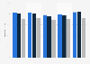 Percentage of employers in the U.S. who stated their company's wellness program had positive impacts from 2015 to 2019