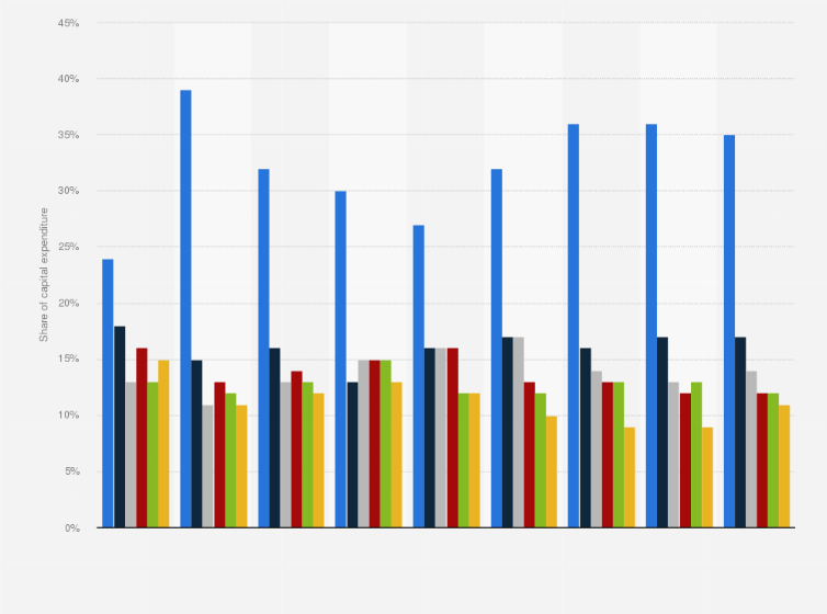 Statistic: Distribution of capital expenditure on oil production worldwide from 2010 to 2021, by region