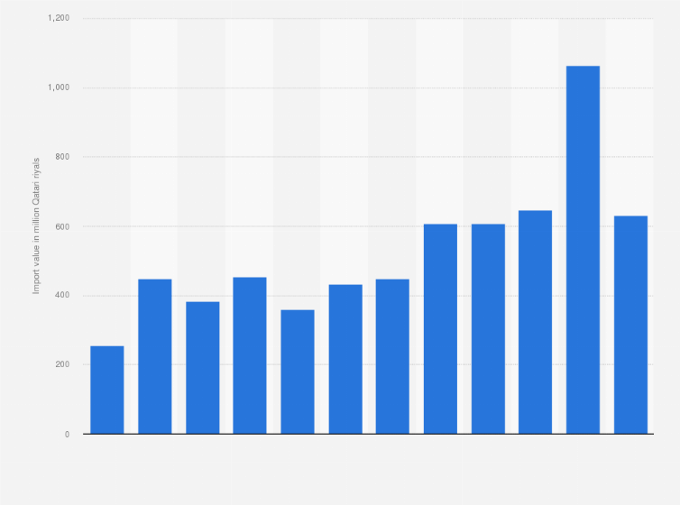 Statistic: Value of fuel and lubricant imports to Qatar from 2007 to 2018 (in million Qatari riyals)