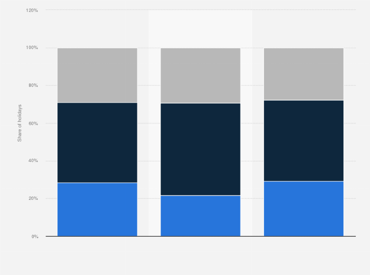 Statistic: Types of domestic holidays taken by the Italian population in 2015, by education level