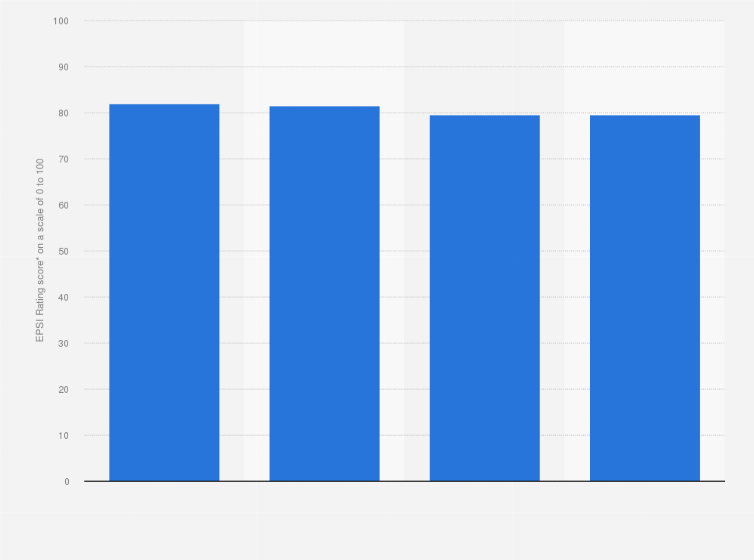 Statistic: On a scale of 0 to 100, how trustworthy do you consider your telecommunications operator?