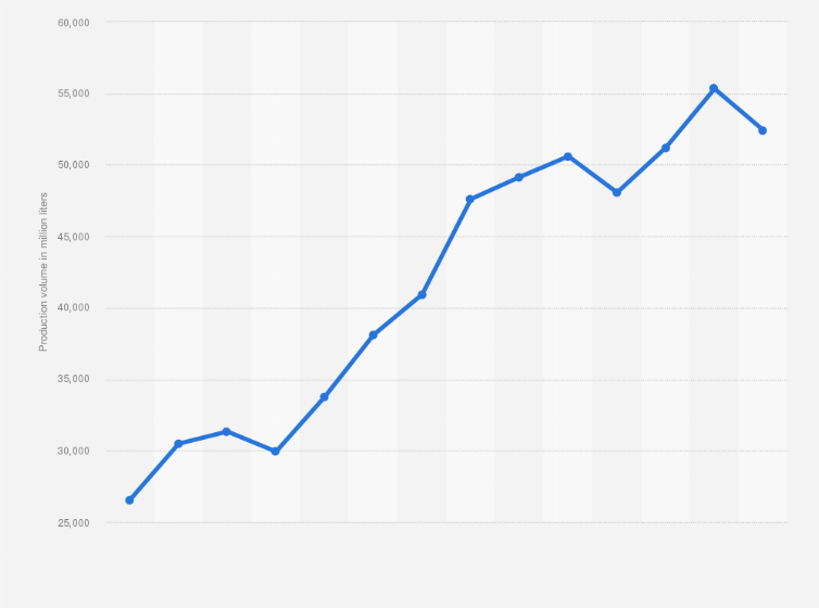 Statistic: Production volume of naphtha in South Korea from 2010 to 2023 (in million liters)