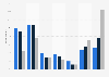 Frequency of eye shadow usage among women in the United States as of May 2017, by age group