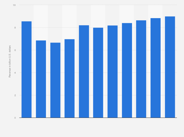 Statistic: Revenue of the roast coffee industry in the Netherlands 2019-2029 (in billion U.S. dollars)