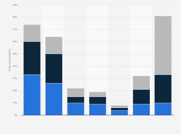 Statistic: Frequency of eyeliner usage among women in the United States as of May 2017, by age group