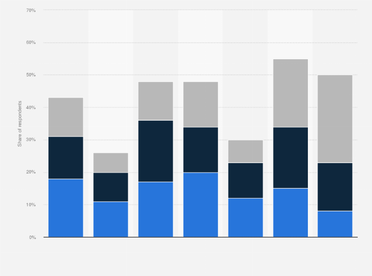 Statistic: Frequency of nail polish usage among women in the United States as of May 2017, by age group