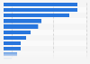 Distribution of trips taken by business travelers in Italy in 2023, by travel purpose