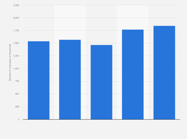 Statistic: Domestic consumption volume of leather suitcases in Italy from 2015 to 2019 (in 1,000 units)
