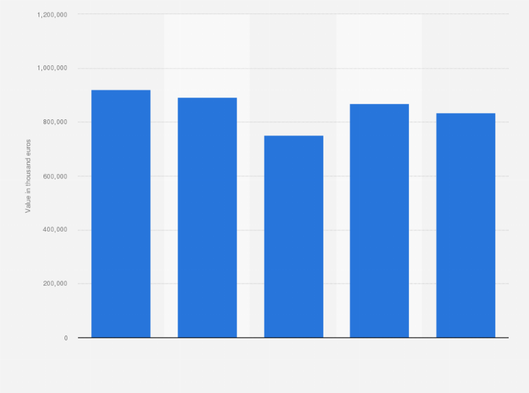 Statistic: Domestic consumption value of leather handbags in Italy from 2015 to 2019 (in thousand euros)