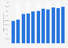 Production volume of nitrogen in South Korea from 2013 to 2023 (in 1,000 square meters)