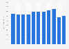 Production volume of styrene rubber in South Korea from 2013 to 2023 (in metric tons)