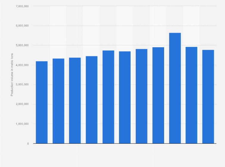 Statistic: Production volume of polypropylene in South Korea from 2013 to 2023 (in metric tons)