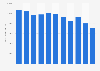 Production volume of linear polyester resin in South Korea from 2013 to 2023 (in metric tons)