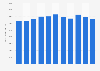 Production volume of engineering plastic resin in South Korea from 2013 to 2023 (in metric tons)