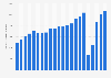 Total number of overnight stays in Venice, Italy from 2003 to 2024 (in 1,000s)