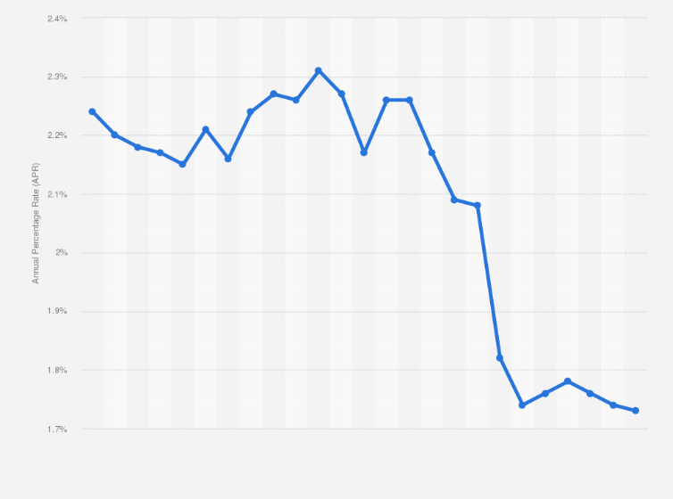 Statistic: Monthly gross annual percentage rate (APR) on households' home purchasing loans in Italy from March 2018 to March 2020