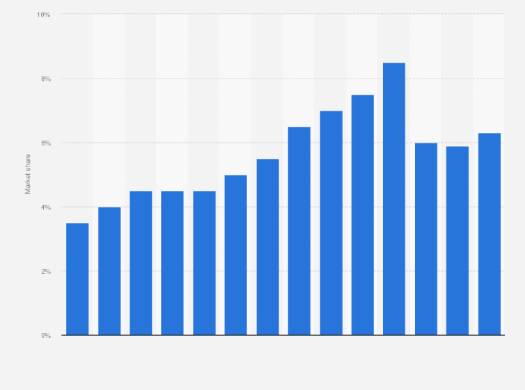 Statistic: Market share of organic vegetables sales in Belgium from 2008 to 2021