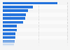 Most popular types of products purchased online in Mexico in 2023