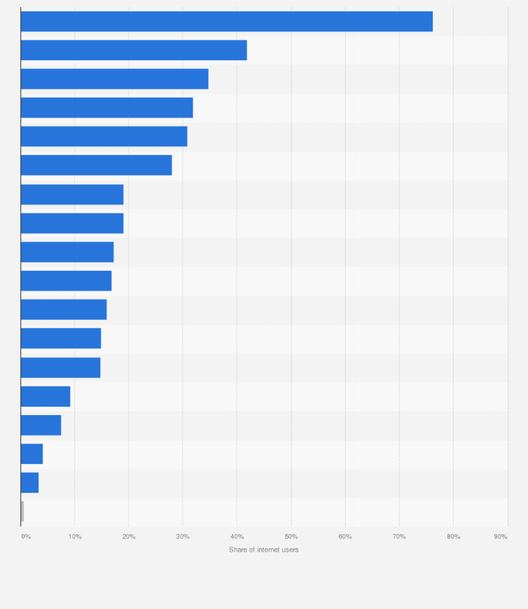 Statistic: Most popular types of products purchased online in Mexico in 2023