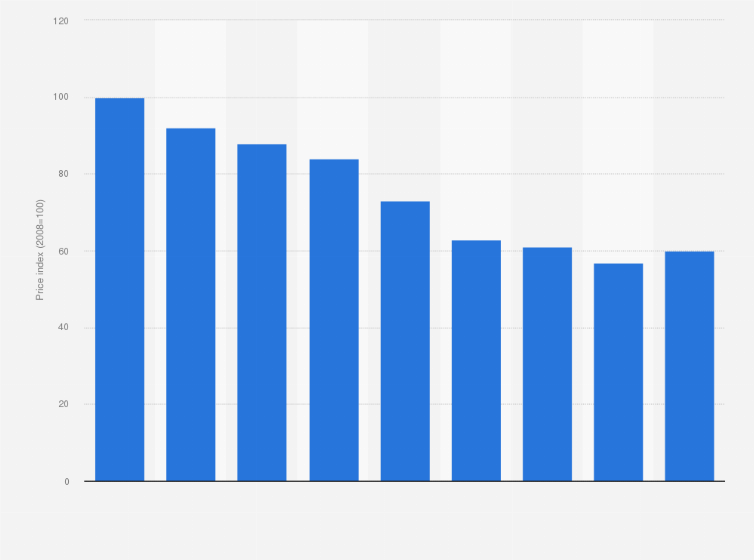 Statistic: Price level index of data transfer services in mobile network in Finland from 2008 to 2016