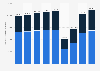 Number of overnight stays in Italy from 2015 to 2023, by accommodation type (in 1,000s)