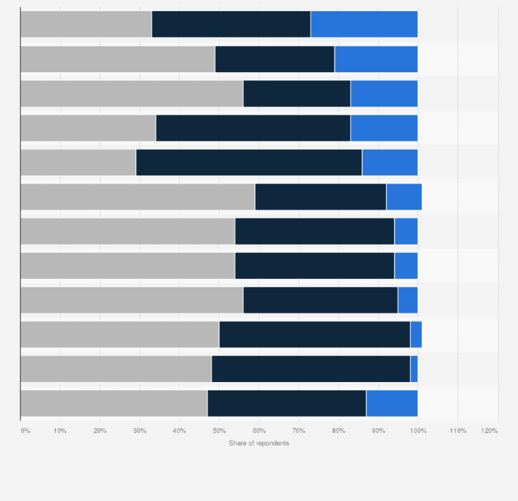Statistic: Maturity of artificial intelligence (AI) implementation in organizations worldwide as of 2020,  by sector