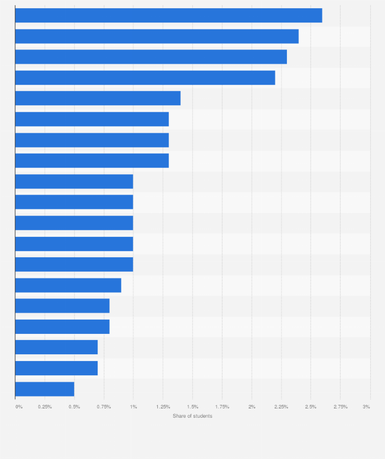 Statistic: Distribution of students who obtained honors distinction (100 cum laude) at the Matura diploma in Italy in 2017, by region