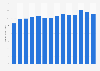 Revenue of 3M worldwide from 2010 to 2023 (in billion U.S. dollars)