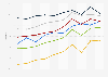 Penetration rate of online banking in France from 2014 to 2024, by age group