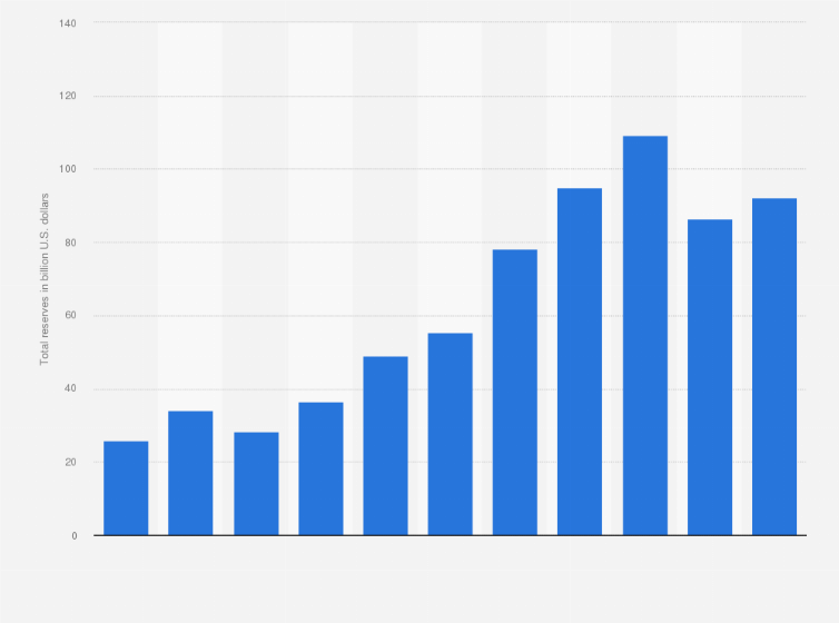 Statistic: Total reserves in Vietnam from 2013 to 2023 (in billion U.S. dollars)