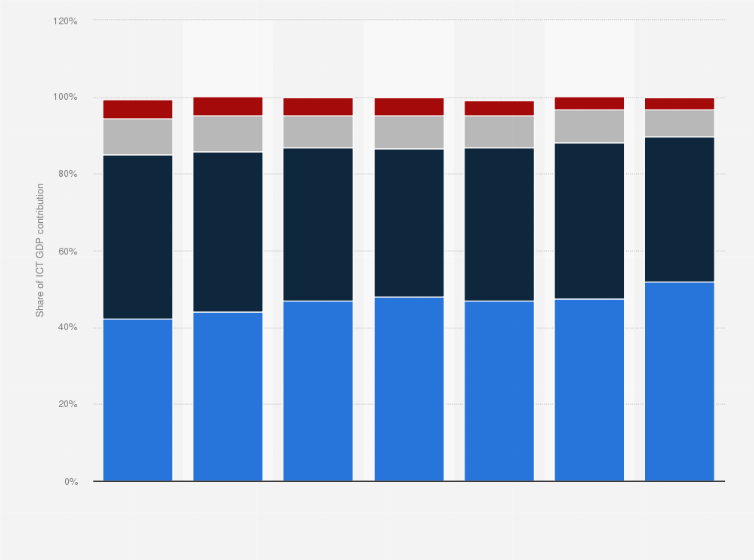 Statistic: Distribution of information and communications technologies (ICT) sector's gross domestic product (GDP) contribution in Canada from 2015 to 2021, by subsector