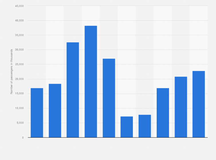 Statistic: Number of passengers of Eurowings from 2015 to 2024 (in 1,000s)