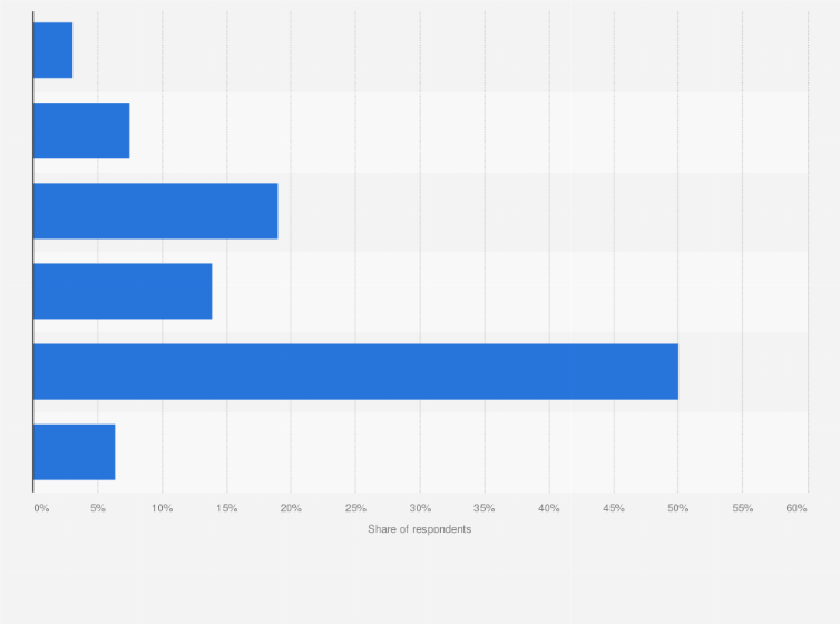Statistic: About how often do you replace your broom?*