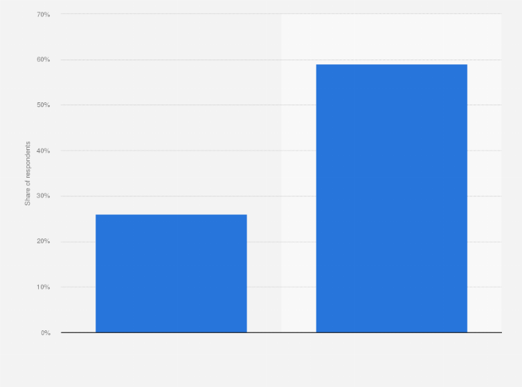 Statistic: Share of respondents who indicate they only use online banking in Belgium and the Netherlands in 2016