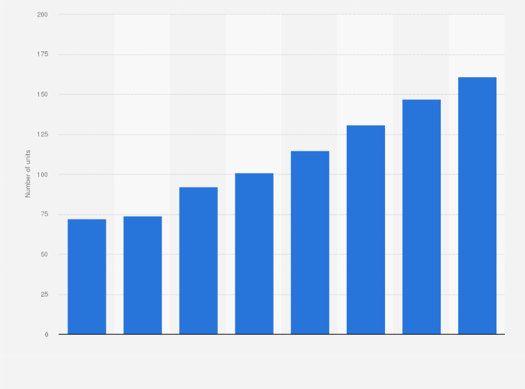 Statistic: Number of KFC units in Germany from 2010 to 2017