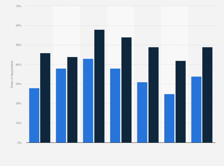 Statistic: Do you use a tablet?
