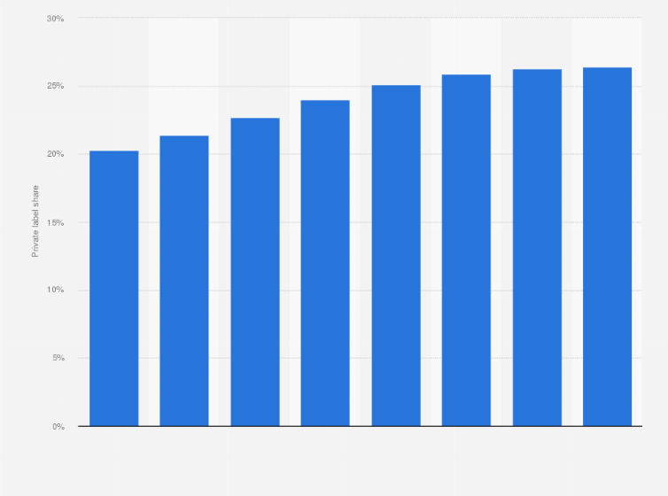 Statistic: Private label share in Hemköp stores in Sweden from 2014 to 2021