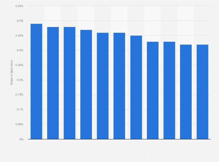 Statistic: Share of labor force employed as armed forces personnel in Bangladesh from 2010 to 2020