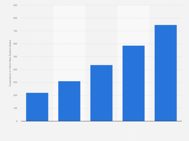 Statistic: R&D expenditure of the computer service sector in New Zealand from 2012 to 2019 (in million New Zealand dollars)