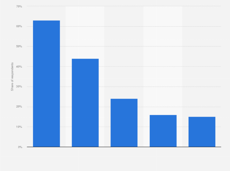 Statistic: What car feature could you not do without?