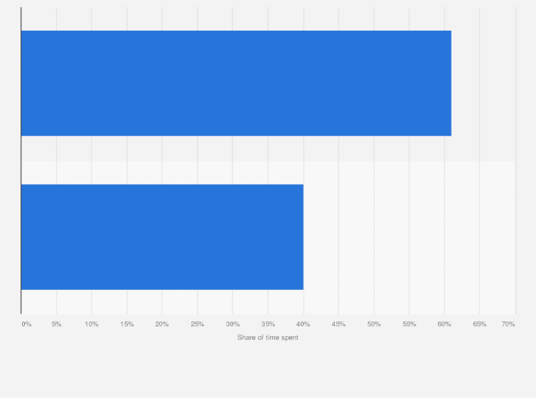 Statistic: Share of time spent listening to AM/FM radio in the United States in 2019, by content type