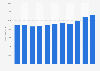 Revenue of S Group from 2013 to 2023 (in million euros)