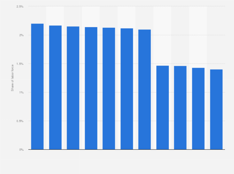 Statistic: Share of labor force employed as armed forces personnel in Nepal from 2010 to 2020
