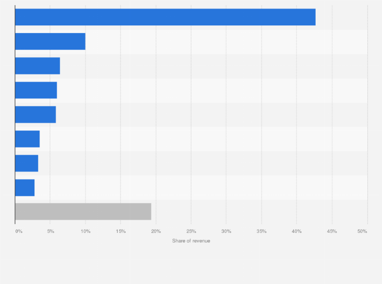 Statistic: Distribution of revenue of Grupo Aeroportuario del Centro Norte, S.A.B. de C.V. in 2020, by airport